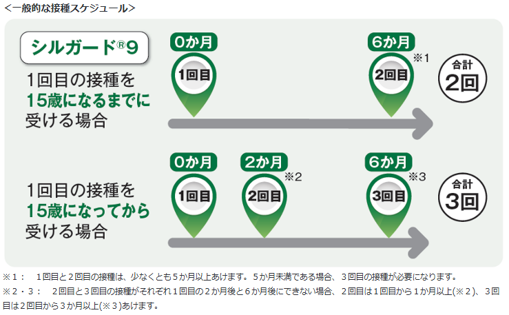 接種スケジュール