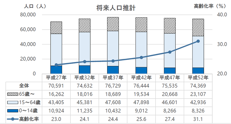 京田辺市の平成27年から平成52年までの将来人口推計です。
