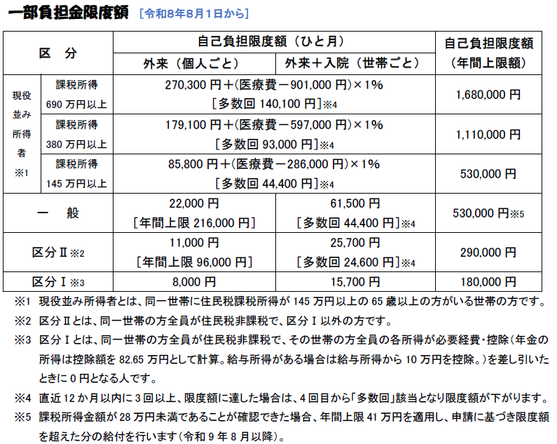 自己負担限度額(令和8年8月から)