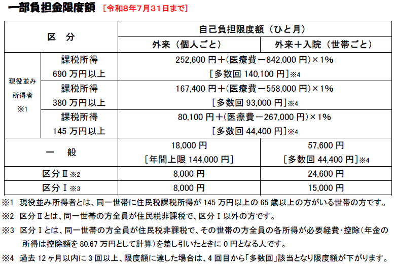 一部負担金限度額(令和8年7月まで)