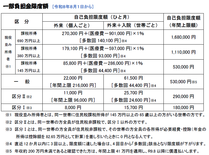 自己負担限度額(令和8年8月から)