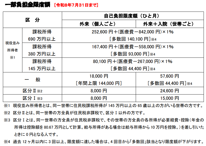 一部負担金限度額(令和8年7月まで)