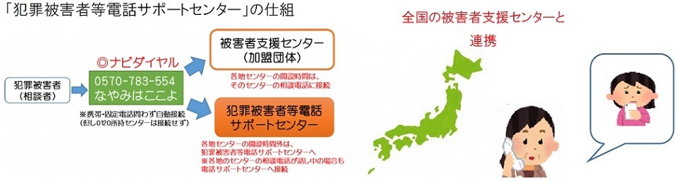 犯罪被害者等電話サポートセンターの仕組み