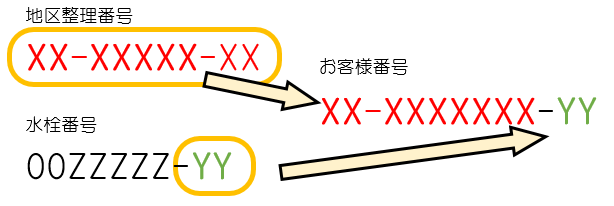 水栓番号と地区整理番号を統合します。