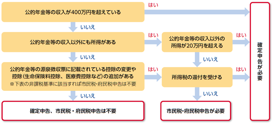 公的年金等受給者の場合