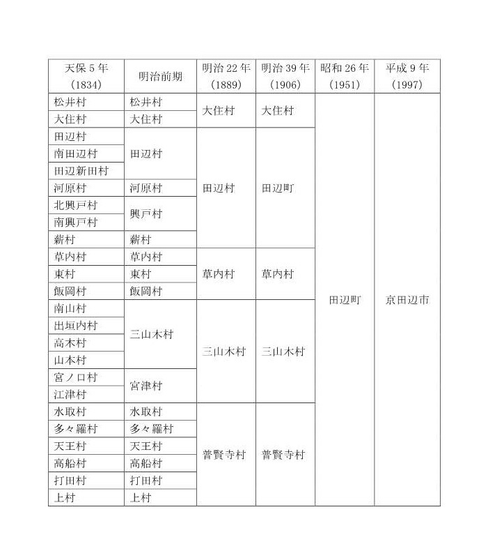 京田辺市の沿革