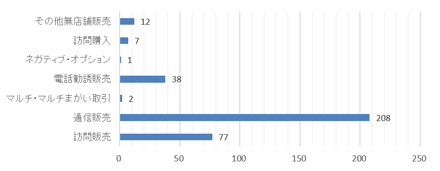 販売購入形態から見た特徴
