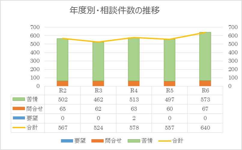 相談件数の推移グラフ