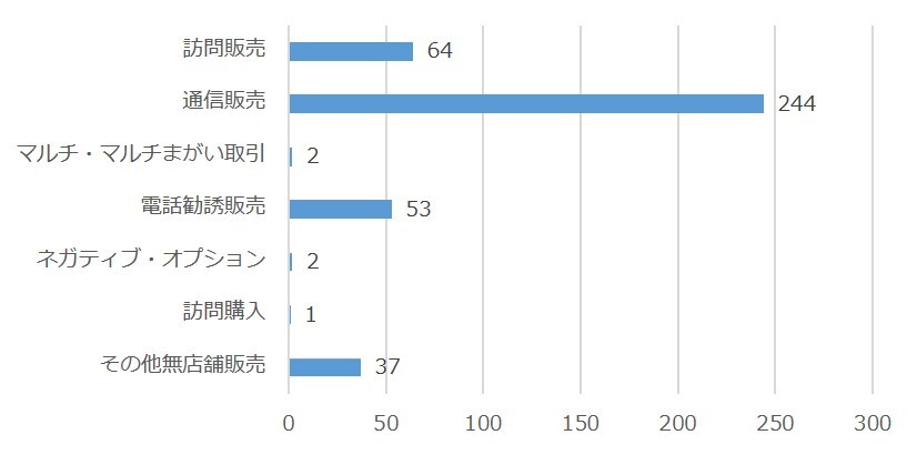 販売購入形態から見た特徴