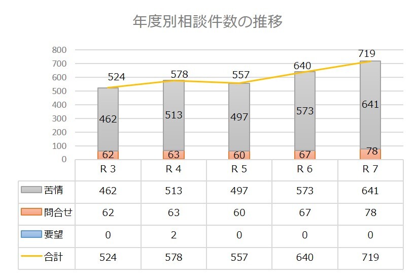 相談件数の推移グラフ