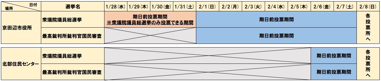 各期日前投票所における期日前投票期間
