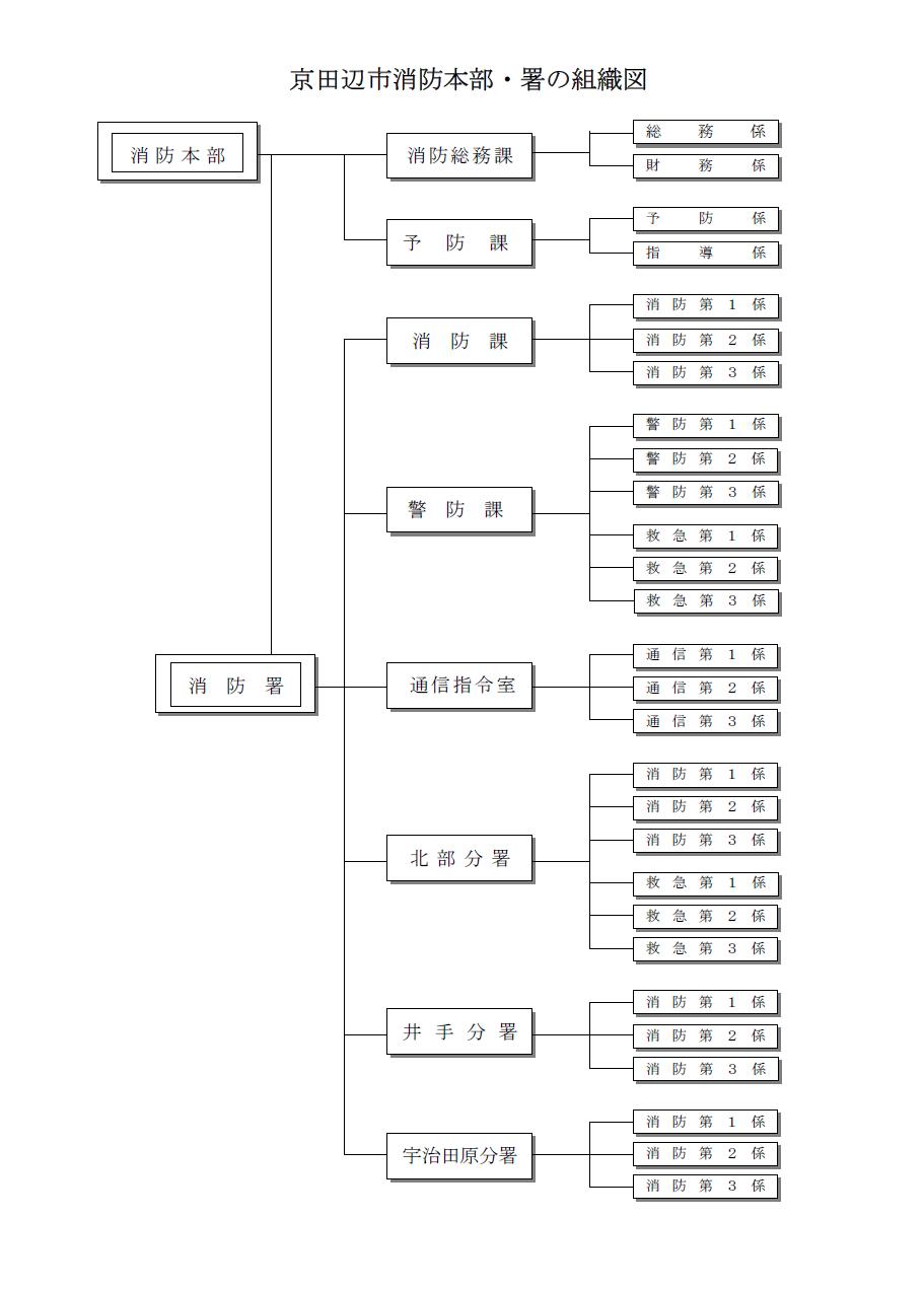 組織図です